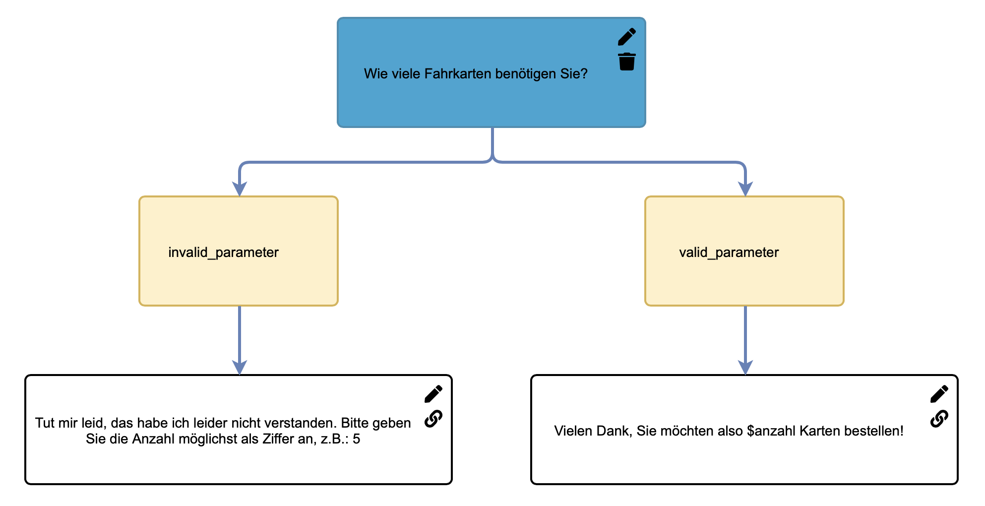 Ein Dialogplan-Knoten mit Reaktionen auf einen validen und einen invaliden Parameter