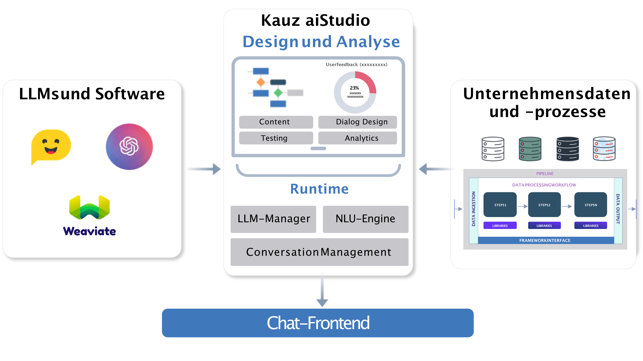 Die integrierte Kauz Plattform mit aiStudio